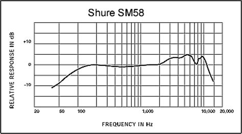 sm58 beta frequency response